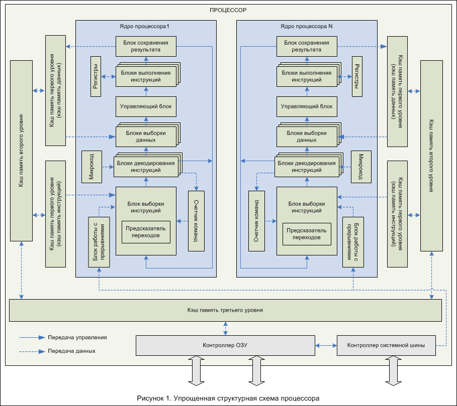 Ядра процессора схема