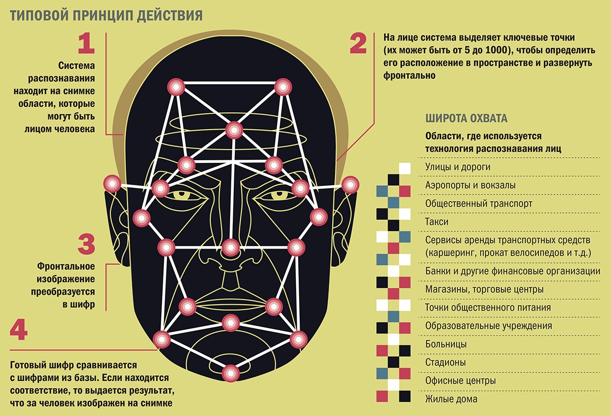 Технологии распознавания лиц презентация