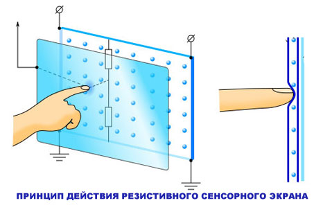 википедия сенсорного экрана