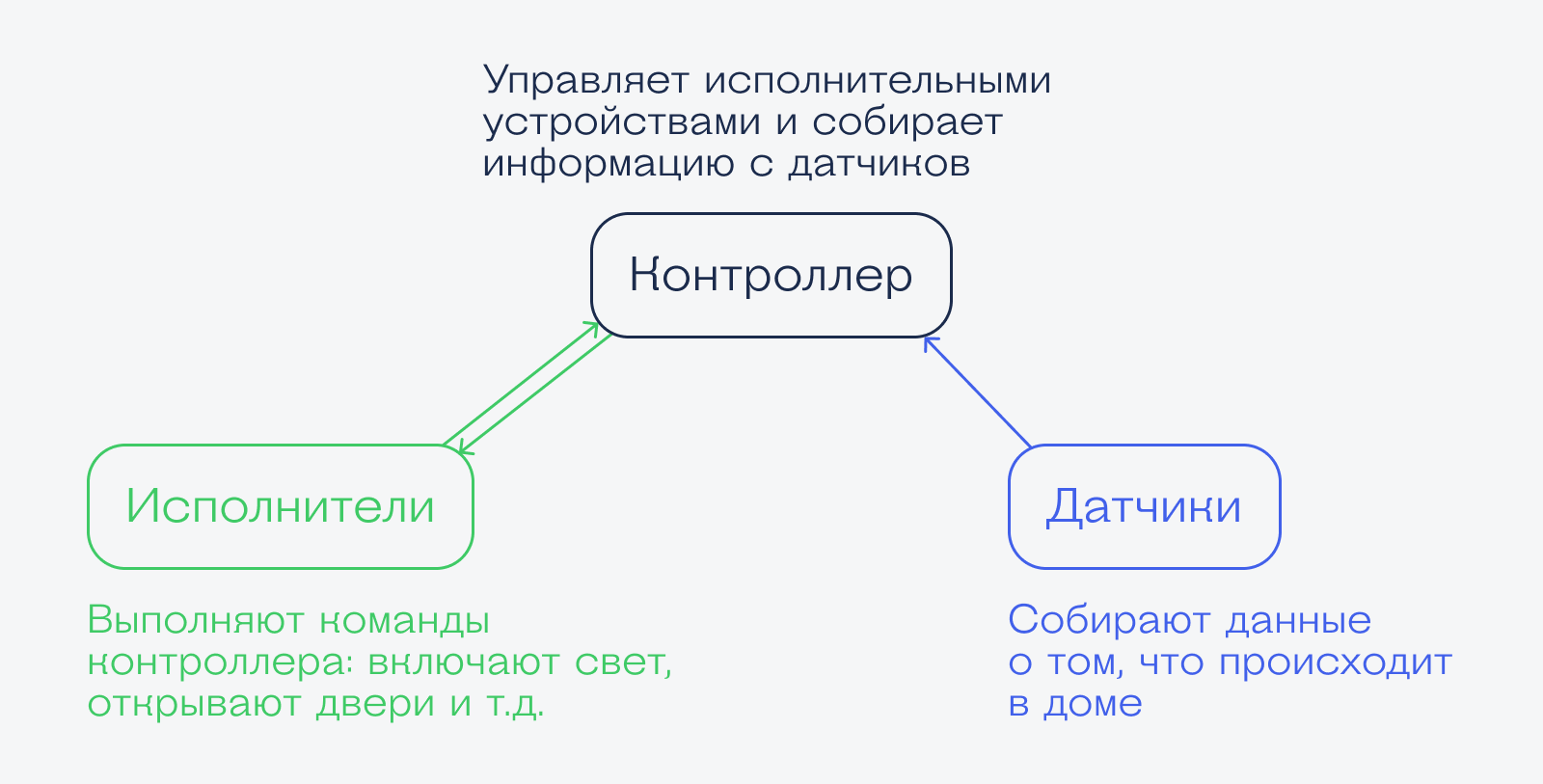 Как работает умный дом. Самое понятное применение интернета вещей в жизни.  #SEDMY_INTERESTING | HONOR CLUB (RU)