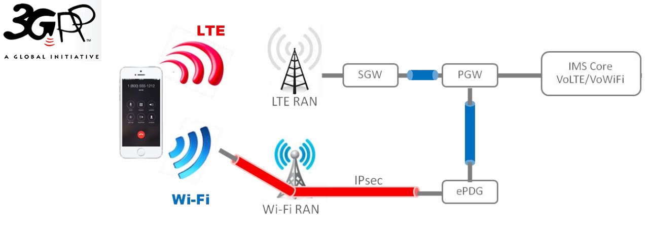 Voice fi. Принцип работы Wi-Fi. Оборудование volte. Сети LTE+WIFI. Volte принцип работы.