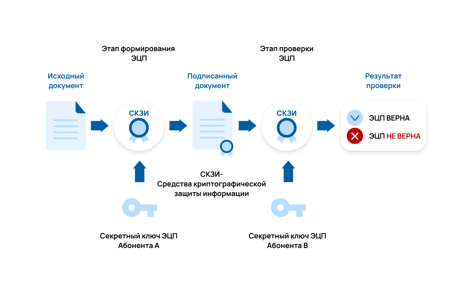 Схема подписана. Схема формирования электронной цифровой подписи. Принцип работы электронной цифровой подписи. Как работает ЭЦП. Принцип работы ЭЦП кратко.