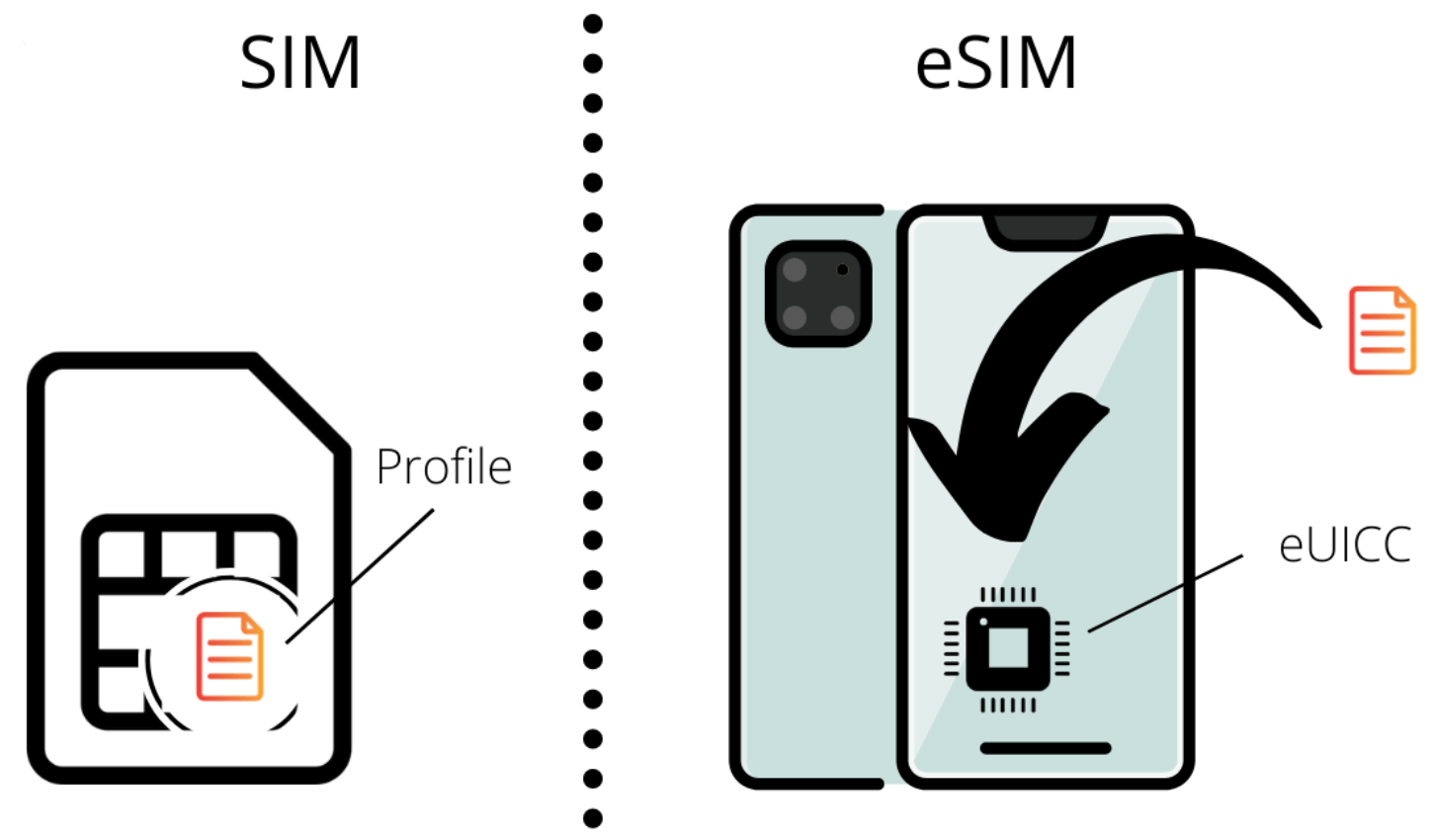 Карта esim. Электронная SIM карта. Е-сим карта. Сим карта Esim.