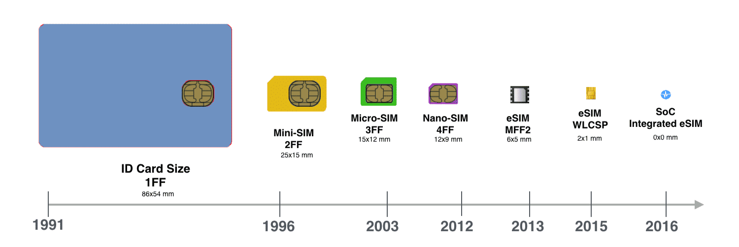 Поддержка двух SIM‑карт (Nano‑SIM И Esim). Эволюция сим карт. Remote SIM provisioning. E-SIM Формат.