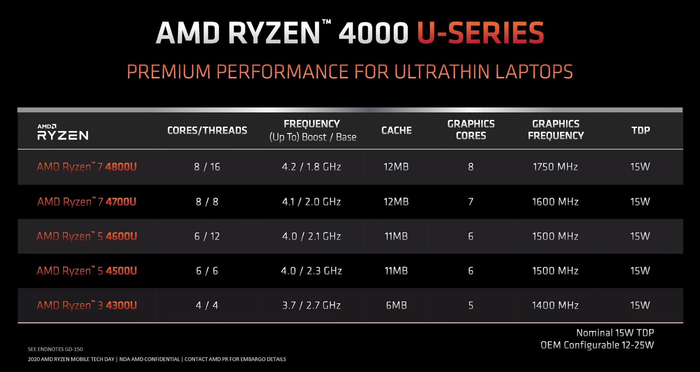 AMD Ryzen 5 4500U vs. 3500U | HONOR CLUB (RU)