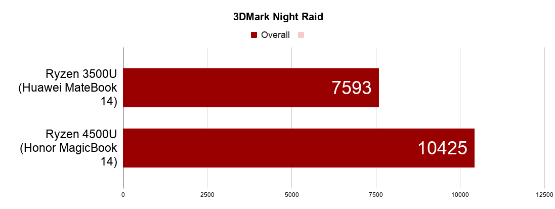 Ryzen 5 4500 сравнение. Размеры Ryzen 5 3500u. AMD Ryzen 5 3500u к какой категории относится.