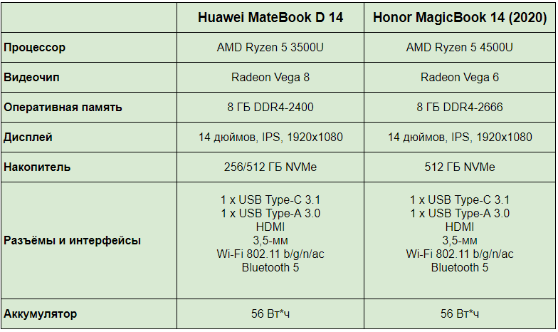 Ryzen 5 4500 сравнение. Процессор AMD Ryzen 5 4500u. AMD Ryzen 5 3500u сравнение. AMD Ryzen 5 3500u with Radeon Vega mobile GFX 2.10 GHZ ASUS. AMD a3500 характеристики.