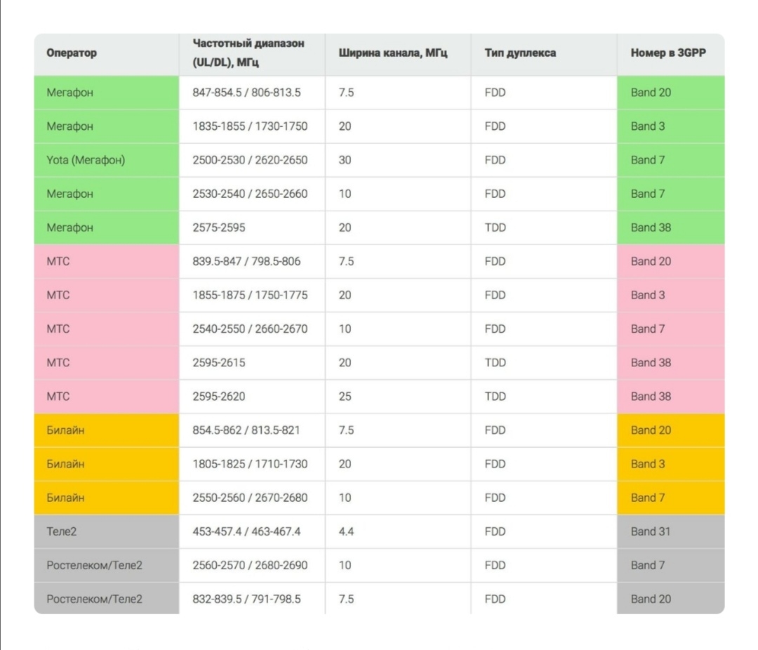 Частота 3. Диапазон сотовой связи 4g LTE. Частоты сотовой связи 3g, 4g/LTE сотовых операторов. Диапазоны сотовой связи 4g LTE В России. Частоты сотовых операторов в России 4g.