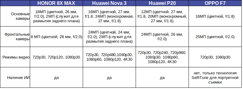 Фотовозможности-HONOR-8X-MAX