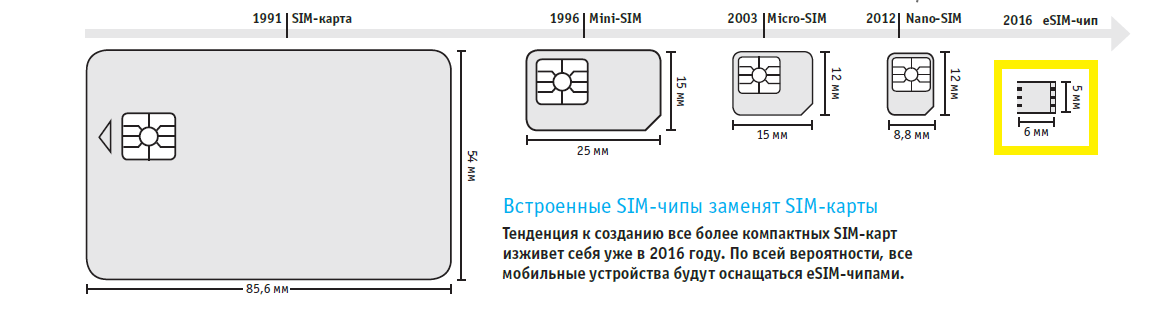 Что такое нано сим карта для телефона