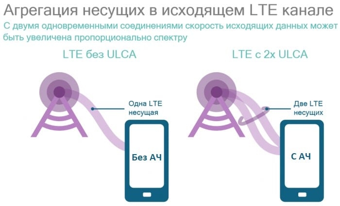 Агрегация-частот-Huawei-Honor