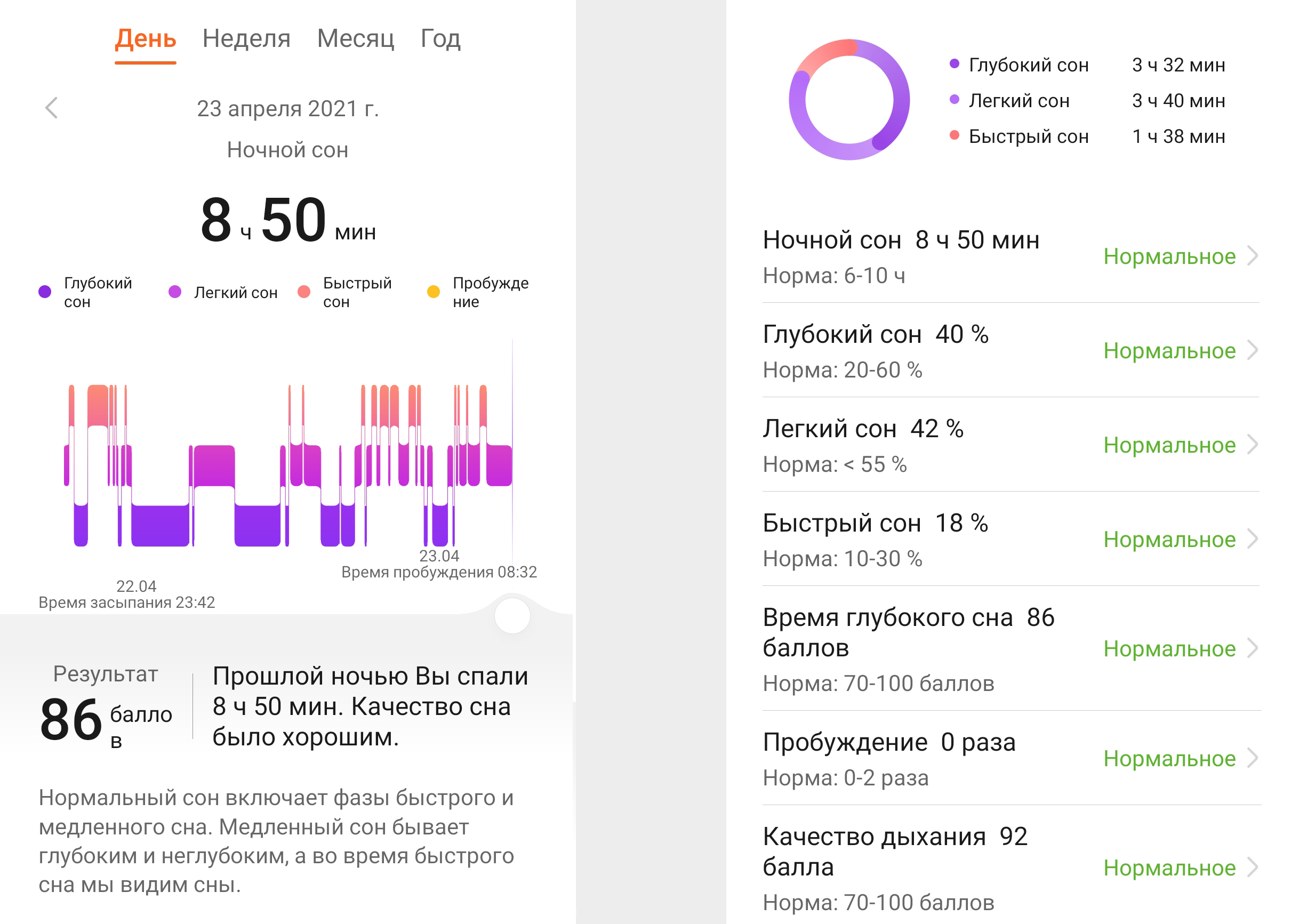 Сколько длится фаза глубокого сна. Качество сна 86 баллов.